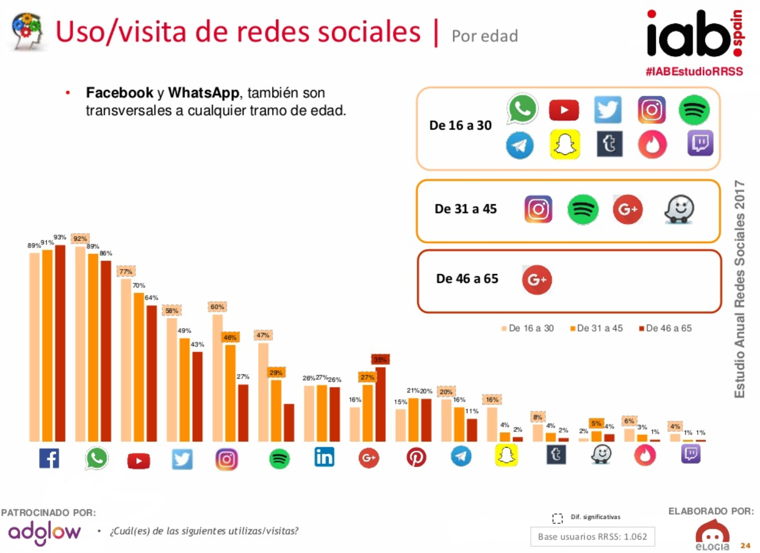 Edad uso redes sociales en España en 2017