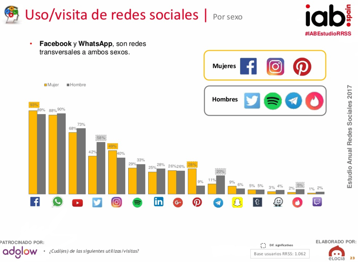 Sexo usuarios redes sociales en España en 2017