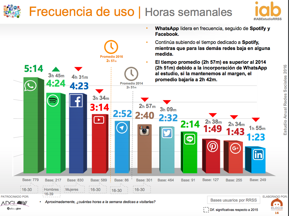 Horas de uso semanales en redes sociales en España en 2016