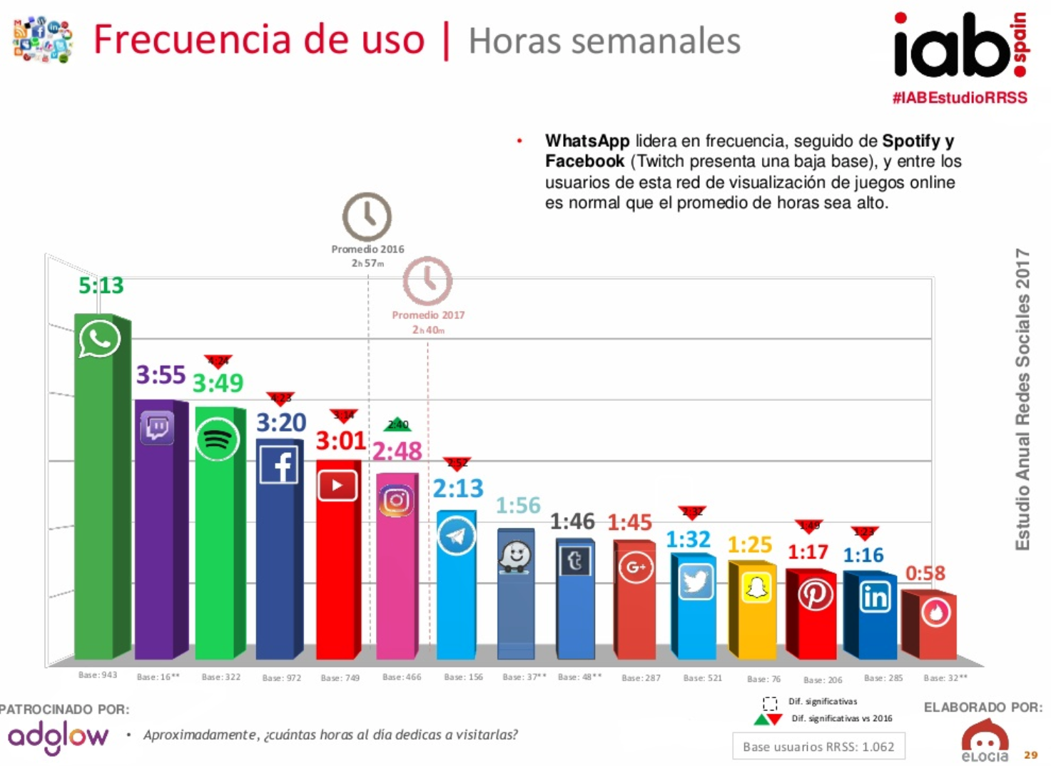 Horas de uso semanales en redes sociales en España en 2017